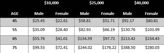 Mutual of Omaha final expense rates