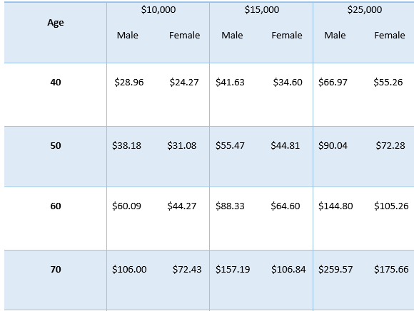 Transamerica final expense rates