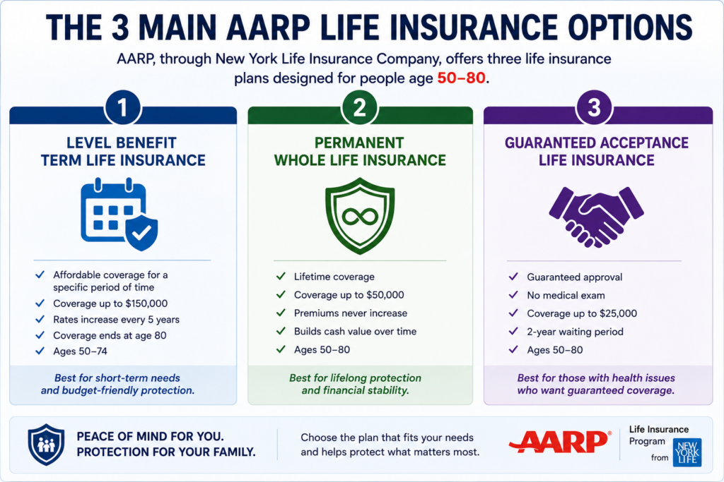 aarp life insurance options 2026