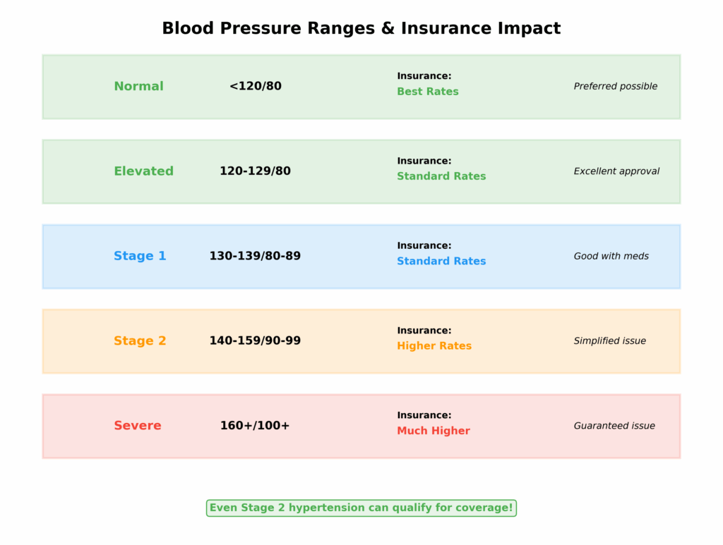 Life Insurance for Seniors With High Blood Pressure: 2025 Guide