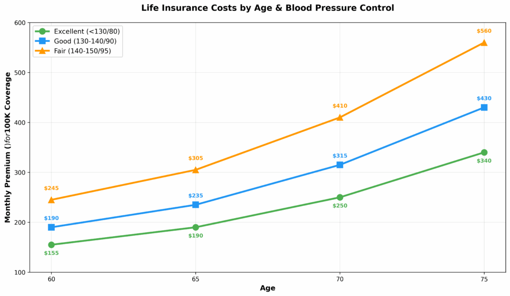 Life insurance premium costs for seniors by age and blood pressure control level showing how better control saves money