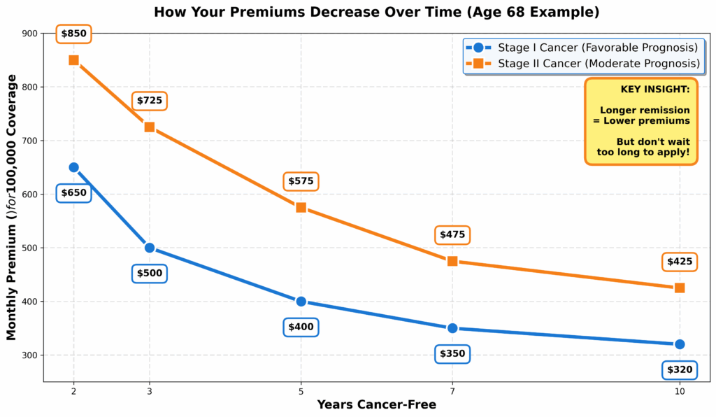 Life Insurance After Cancer for Seniors: 2025 Complete Guide