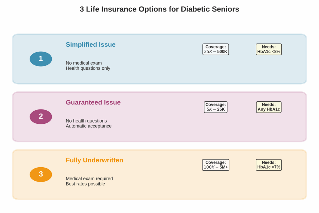 Life Insurance for Seniors with Diabetes: Your Complete Guide Three types of life insurance for diabetic seniors: simplified issue, guaranteed issue, and fully underwritten policie