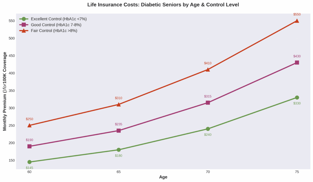Life Insurance for Seniors with Diabetes: Your Complete Guide Monthly life insurance premium costs for diabetic seniors by age and diabetes control level