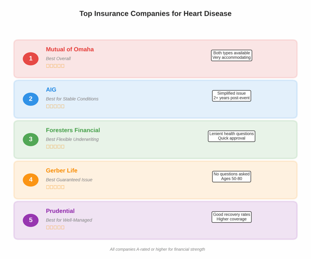 Life Insurance for Seniors With Heart Disease: Yes, You CAN Get Covered Life Insurance for Seniors With Heart Disease: Yes, You CAN Get Covered