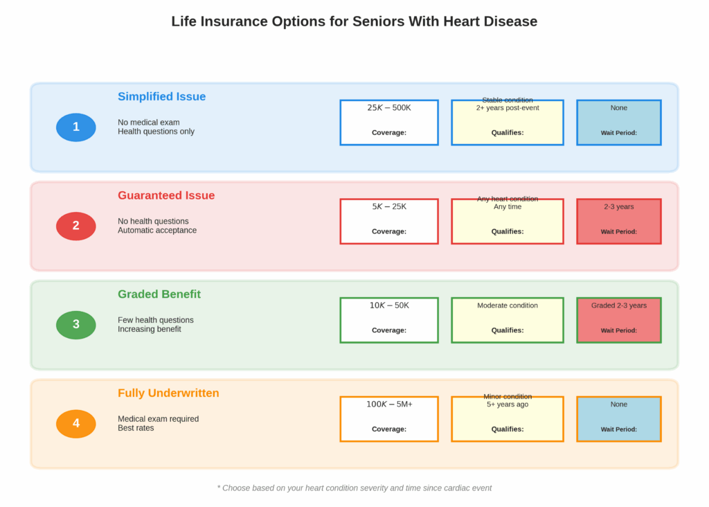 Life Insurance for Seniors With Heart Disease: Yes, You CAN Get Covered life insurance for seniors with heart disease