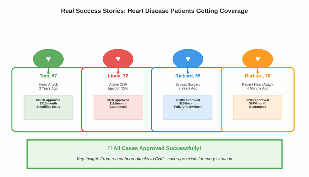 Life Insurance for Seniors With Heart Disease: Yes, You CAN Get Covered Real success stories of four seniors with heart disease who got approved for life insurance