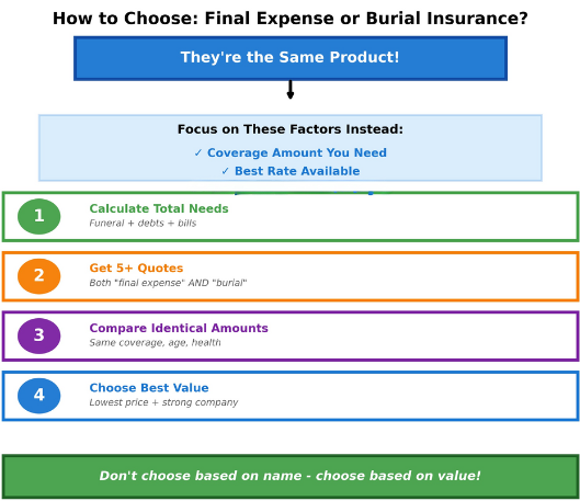 Final Expense vs Burial Insurance: What's the Difference? Final Expense vs Burial Insurance: What's the Difference?