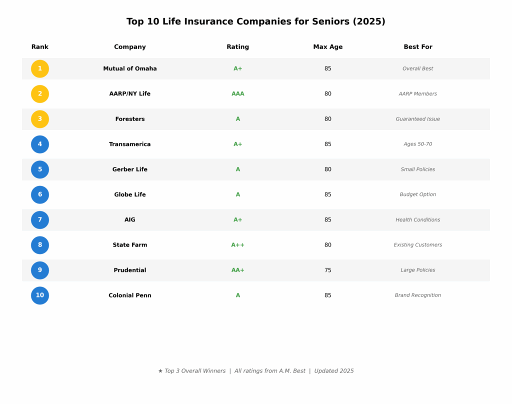 Best Life Insurance Companies for Seniors 2025: Complete Comparison Guide Complete comparison table of top 10 life insurance companies for seniors ranked by overall value