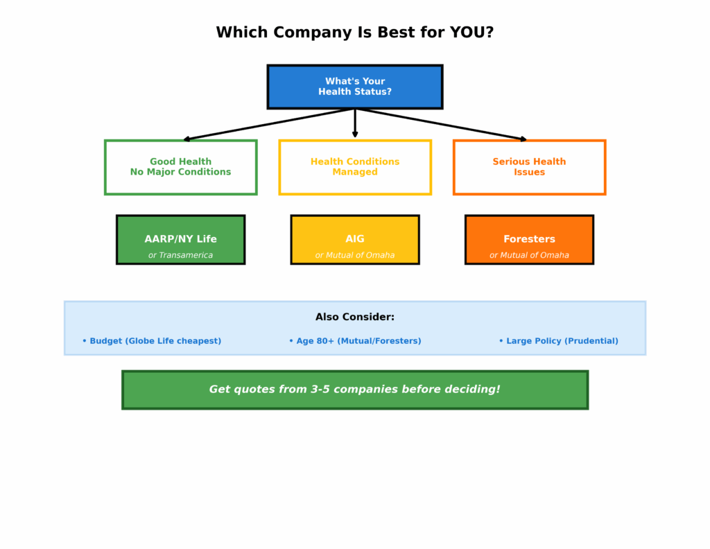 Best Life Insurance Companies for Seniors 2025: Complete Comparison Guide Decision tree flowchart helping seniors choose the best life insurance company based on their health status and needs