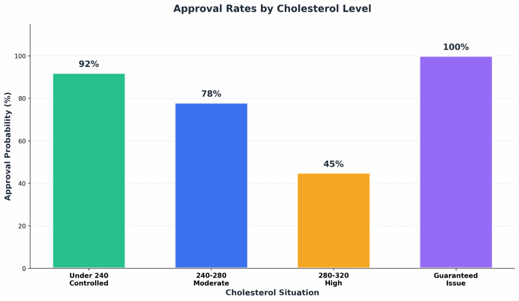 Life Insurance for Seniors with High Cholesterol: Guide (2025)