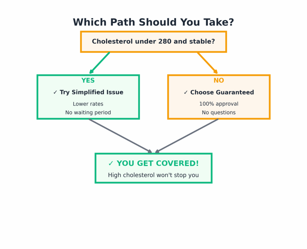 Life Insurance for Seniors with High Cholesterol: Guide (2025)