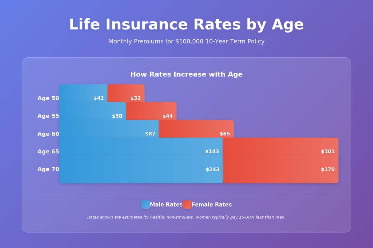 Best Life Insurance for Seniors Over 50: 2026 Guide