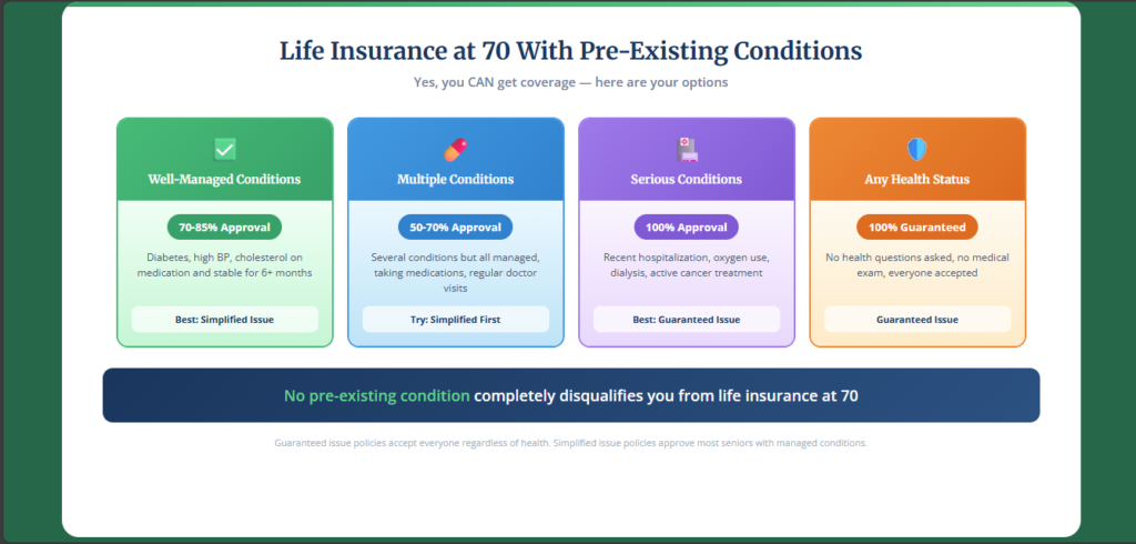 Can You Get Life Insurance at 70 With Pre-Existing Conditions? life insurance at 70 with pre-existing conditions