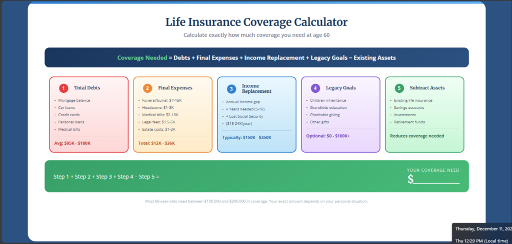 How Much Life Insurance Do I Need at 60? (Calculator + Guide) How Much Life Insurance Do I Need at 60? (Calculator + Guide)