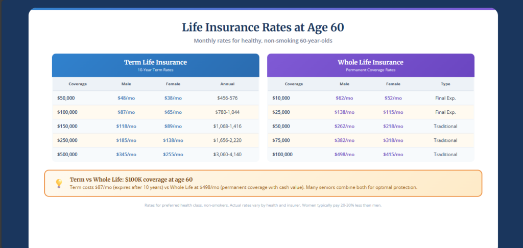 How Much Life Insurance Do I Need at 60? (Calculator + Guide) How Much Life Insurance Do I Need at 60? (Calculator + Guide)
