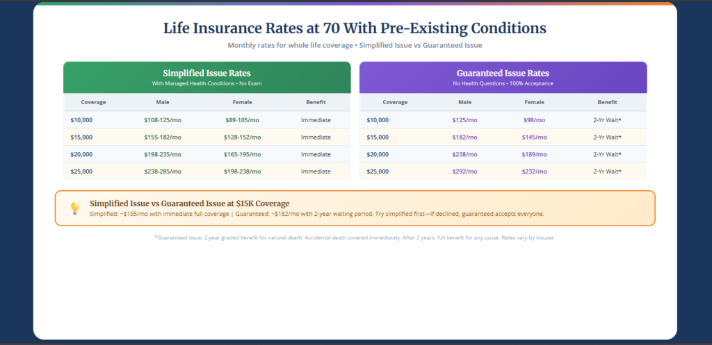 Can You Get Life Insurance at 70 With Pre-Existing Conditions? Can You Get Life Insurance at 70 With Pre-Existing Conditions?