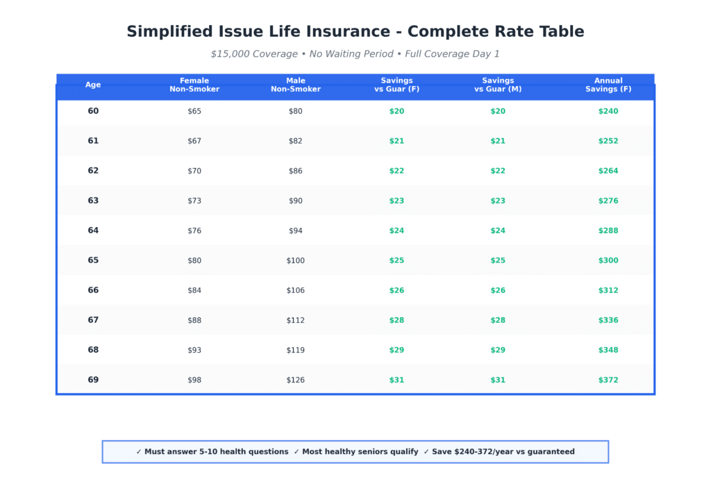 Life Insurance for Seniors over 60: Your Complete Guide