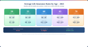 Average Life Insurance Rates by Age - 2026 Data
