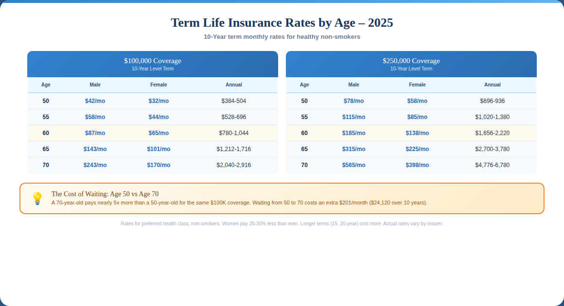 Average Life Insurance Rates by Age - 2026 Data
