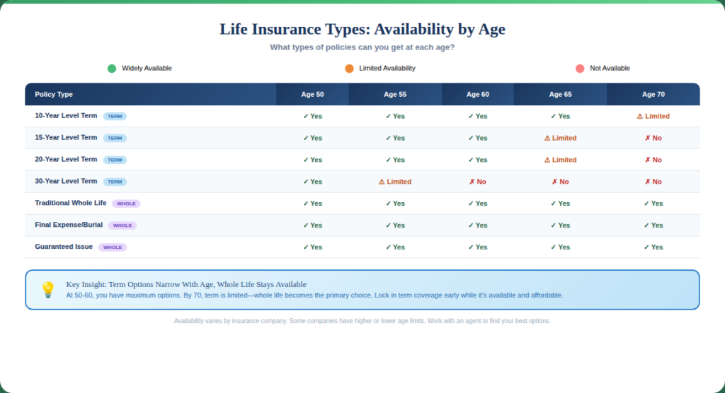 Average Life Insurance Rates by Age (50, 55, 60, 65, 70) – 2026 Data