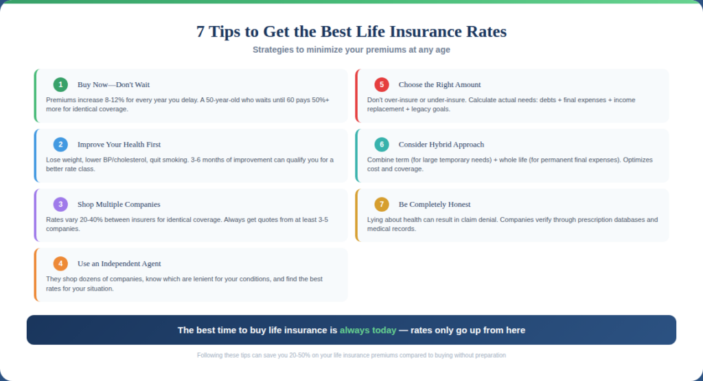 Average Life Insurance Rates by Age (50, 55, 60, 65, 70) – 2026 Data