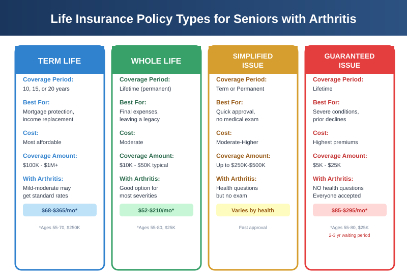 Life Insurance for Seniors with Arthritis: A Complete 2026 Guide