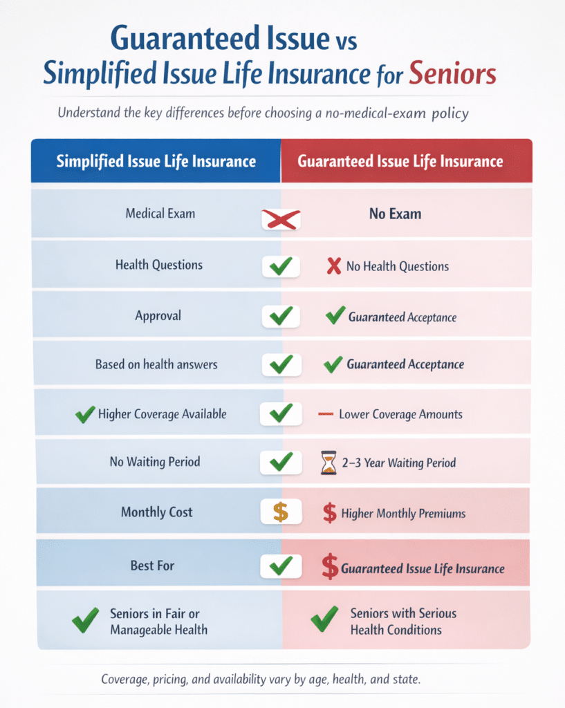 Guaranteed Issue vs Simplified Issue Life Insurance-2026 Guide