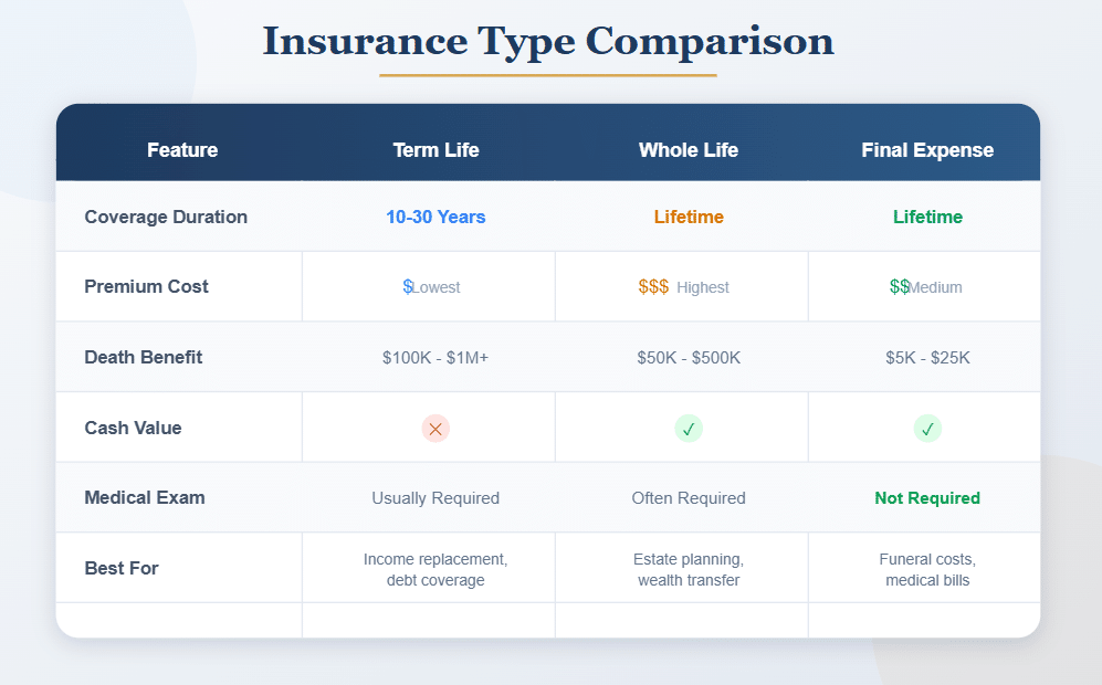 Types of Senior Life Insurance Explained: Term vs Whole vs Final Expense
