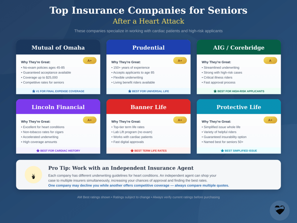 Life Insurance for Seniors After a Heart Attack: Your Complete Guide (2026)