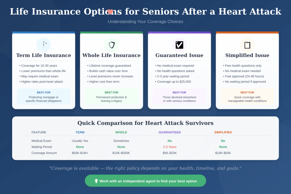 Life Insurance for Seniors After a Heart Attack: Your Complete Guide (2026)