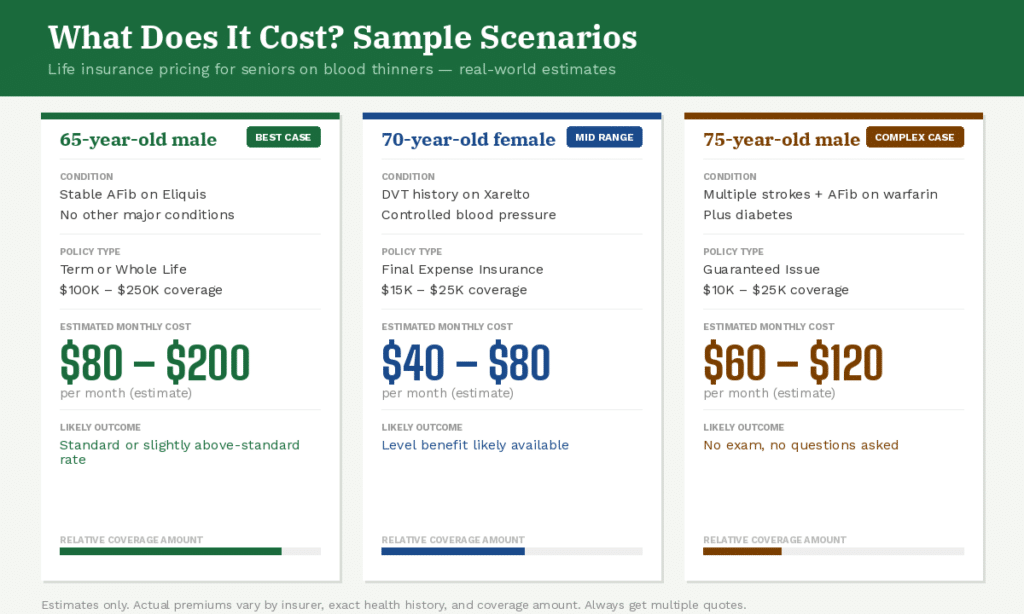 Life Insurance for Seniors on Blood Thinners: Your Complete 2026 Guide