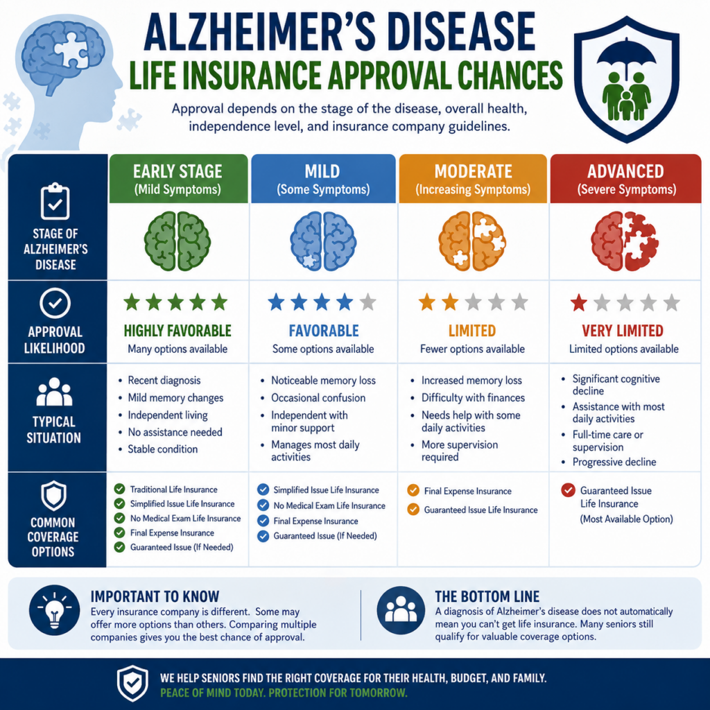 life insurance for seniors with alzheimer's disease
