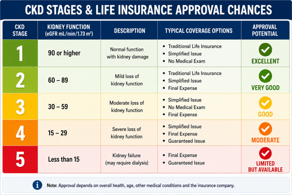 CKD stages and insurance approval chances