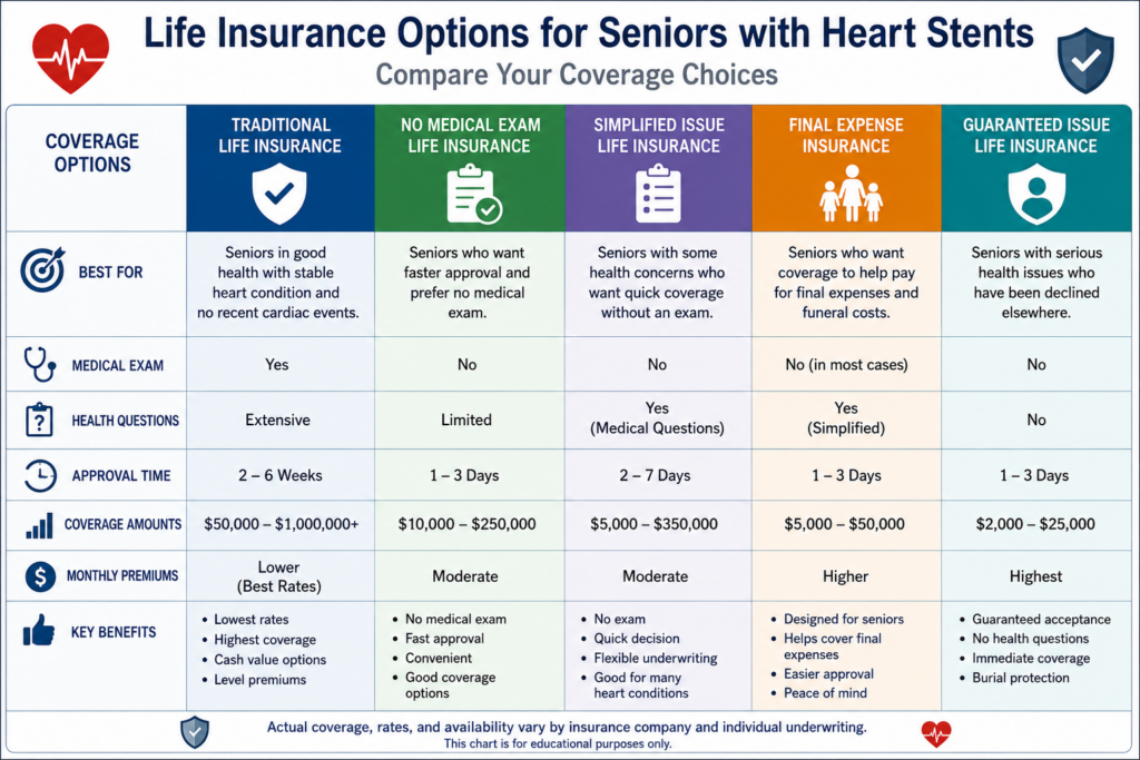 Coverage Options Comparison Graphic for seniors with heart stents