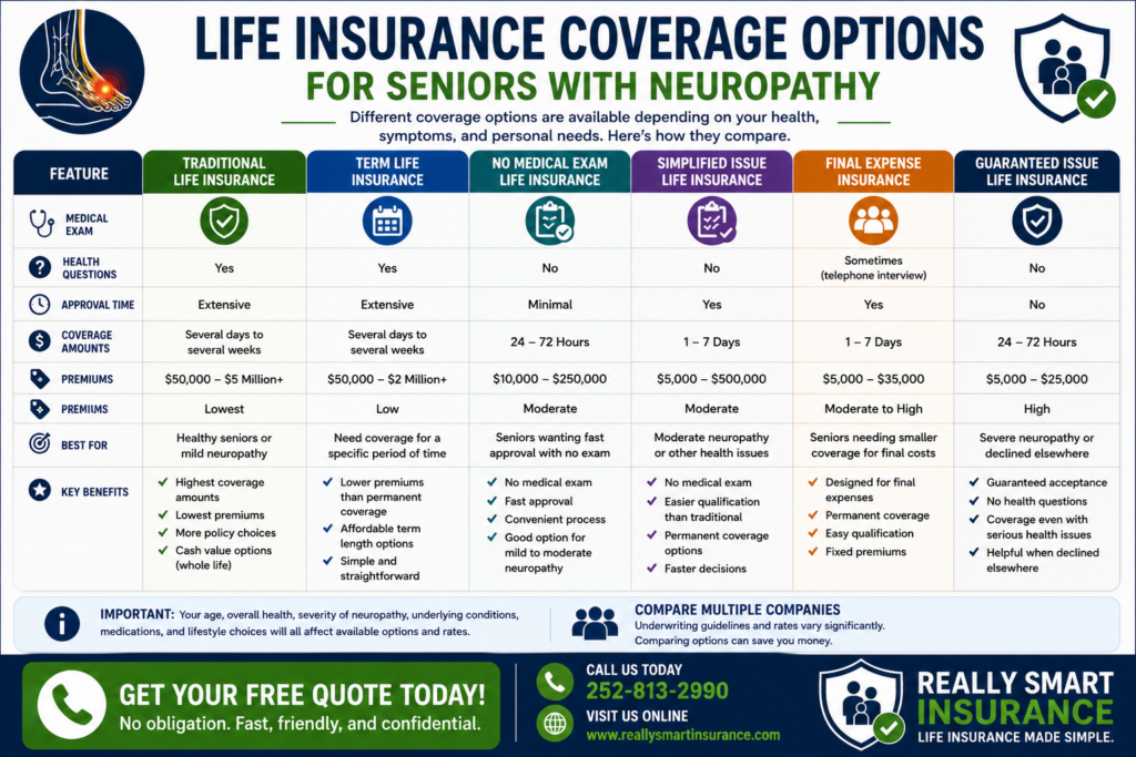 Coverage Options Comparison infographic for neuropathy