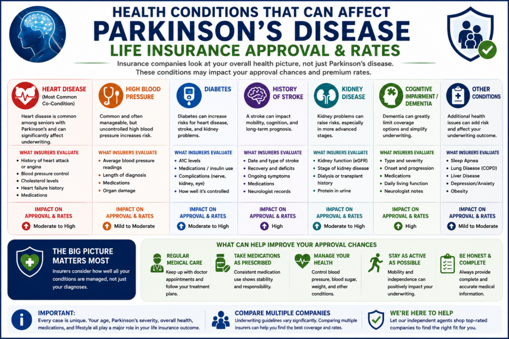 Health Conditions Affecting Parkinson's Approval infographic