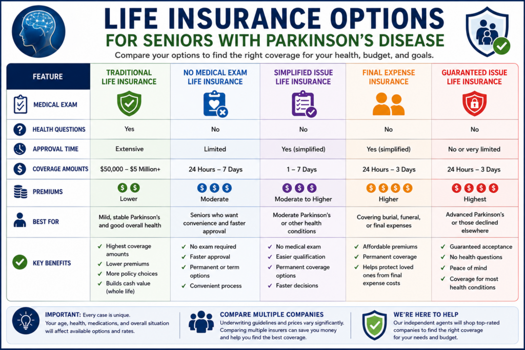 life insurance for seniors with parkinson's disease