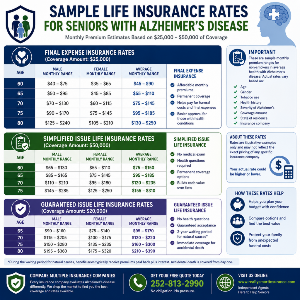 Sample Life Insurance Rates for Seniors With Alzheimer's Disease