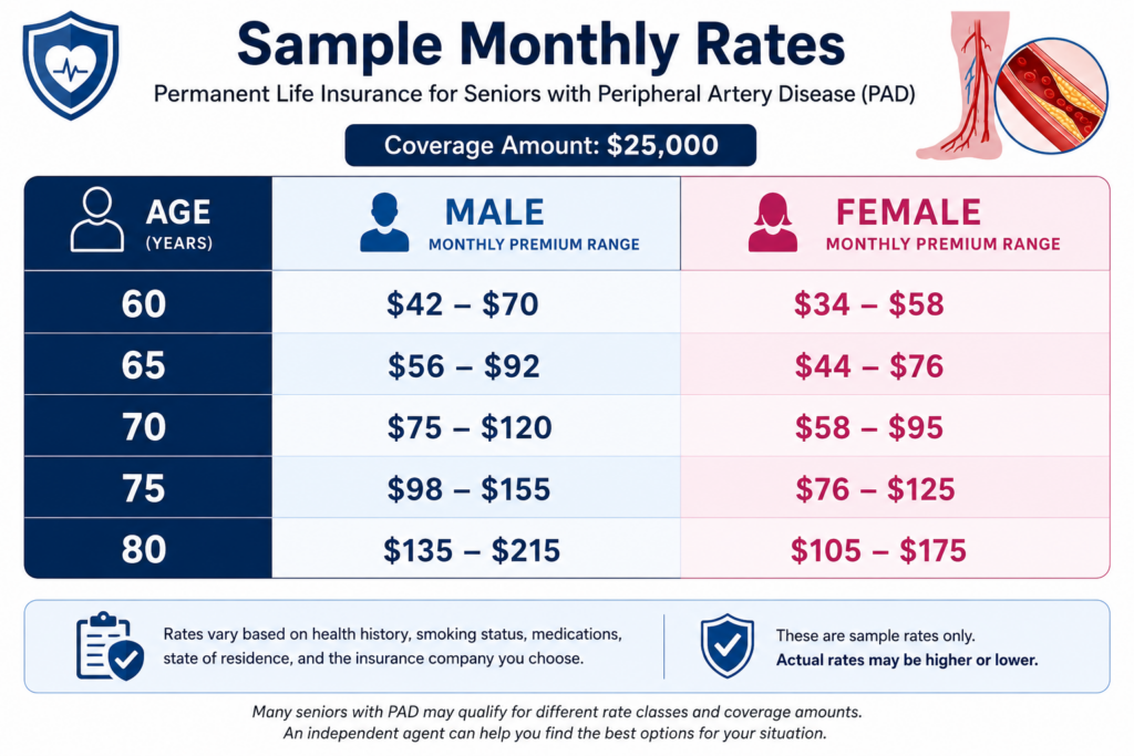 Sample Monthly Rates Chart for PAD