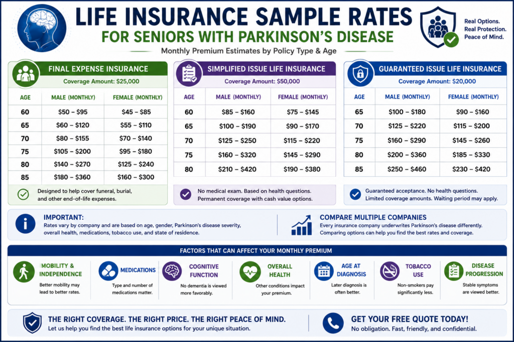 Sample Rates infographic for seniors with parkinsons