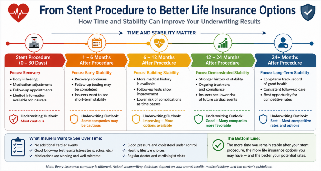 Stent-Procedure-to-Improved-Underwriting-Opportunities