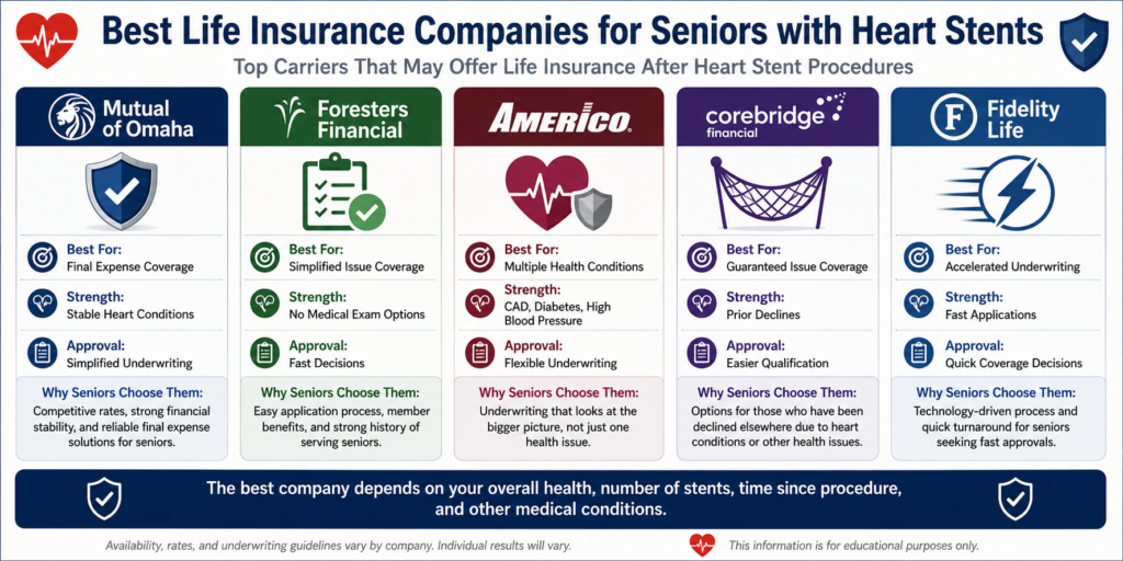 best life insurance companies for seniors with stents