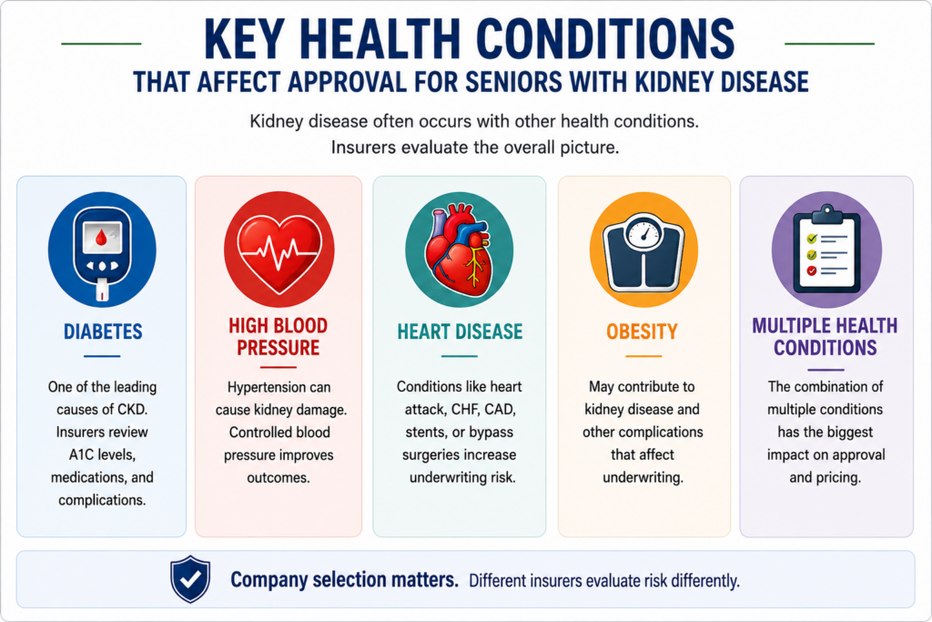 key health conditions along with kidney disease